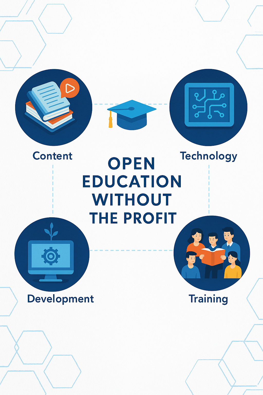 The four facets or thrusts of the LibreTexts Platform are Open Educational Content, Enabling the use of Technology in the classroom, Development of new Open Source Technologies and Pedagogies, and Training for Faculty and Teaching Staff.